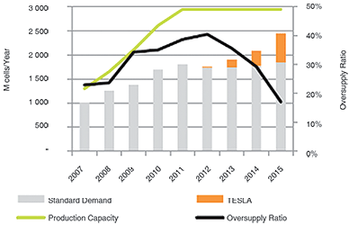 Figure 2. Demand and supply of the 18650 cylindrical cell format. Source: Avicenne Energy.